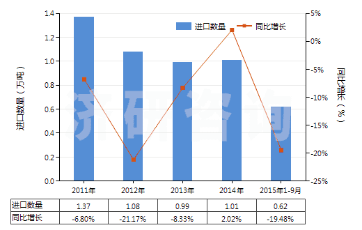 2011-2015年9月中國固體氫氧化鈉(HS28151100)進(jìn)口量及增速統(tǒng)計(jì)